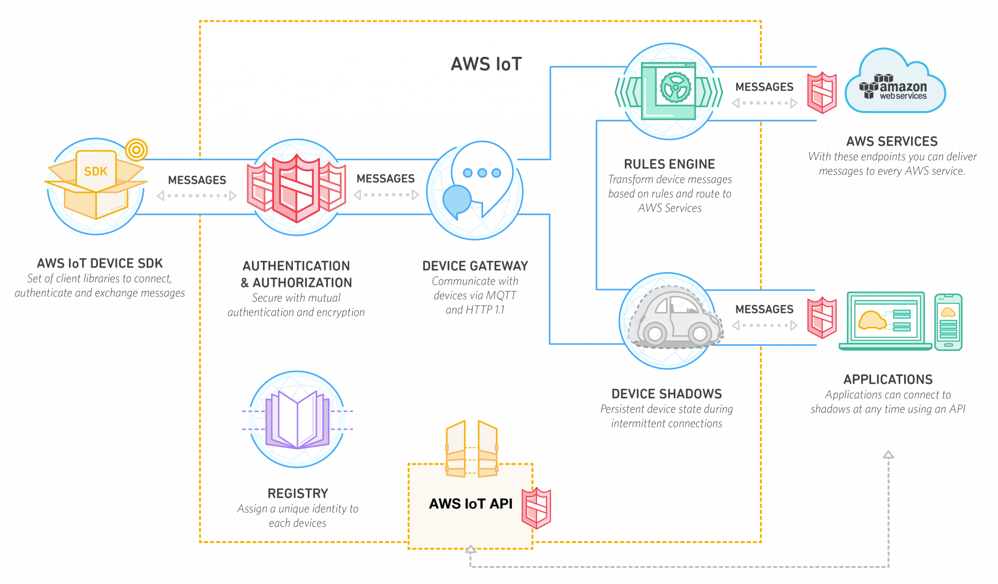 Amazon iot